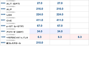 検査結果表のキャプション